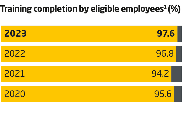 Compliance KPI Chart from 2023 Sustainability Report